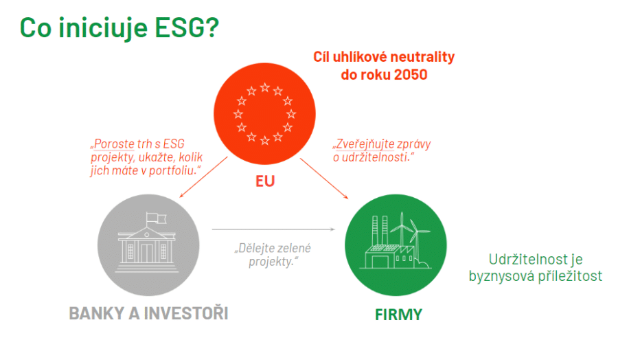 Co iniciuje ESG?